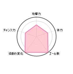 Jリーグのストライカー　大久保嘉人